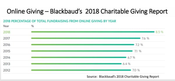 2019-Bridge-Field-of-Dreams-Blackbaud-Charitable-Giving-Report-e1564089685730-1024x474