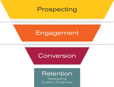 digital donor acquisition funnel