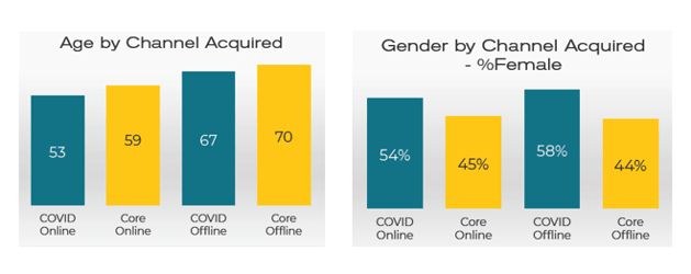 Age and Gender by Channel Acquried Chart