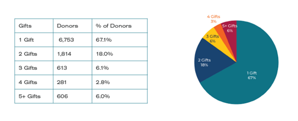 COVID acquired donor conversion charts-1