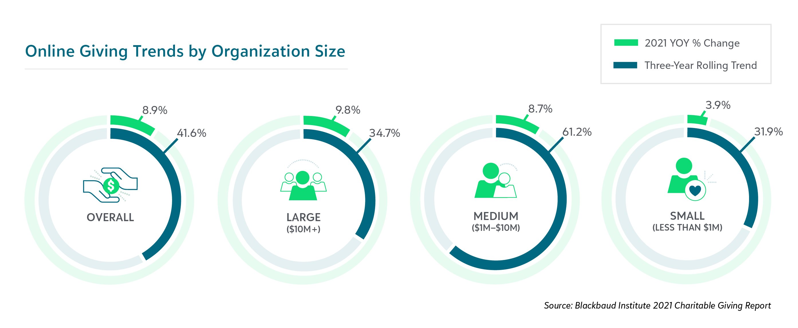 Chart-6_OnlineGivingTrendsByOrganizationSize