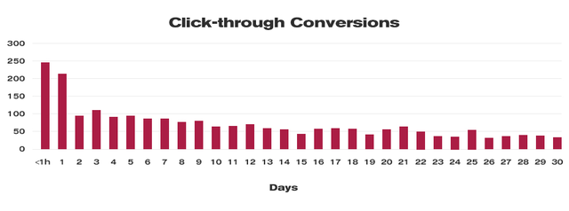 Click-through-Conversions-Chart