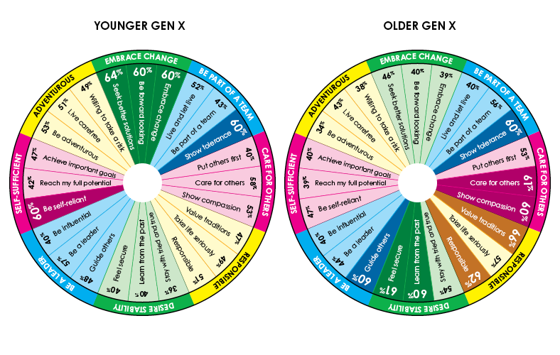 Core Values Comparison - Young Gen X & Older Gen X