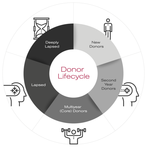 Donor-Lifecycle