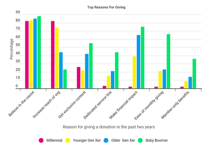 Gen X reasons for giving