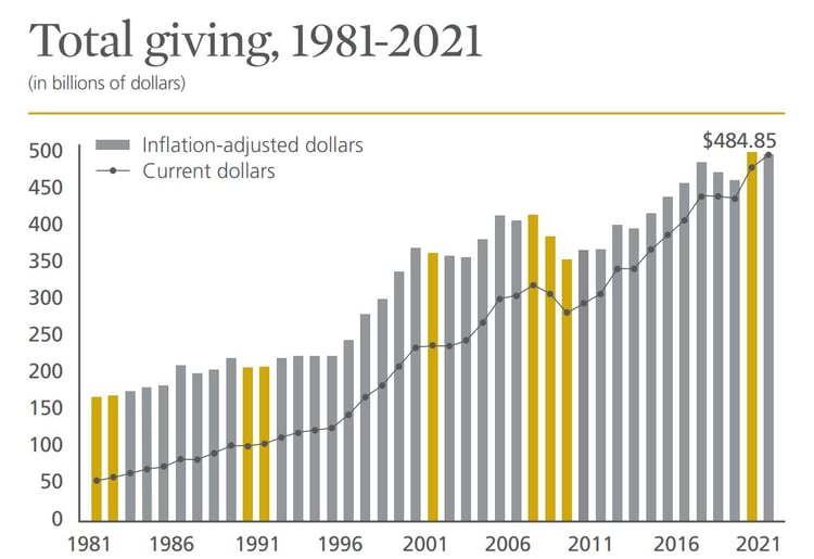 Giving by Year