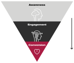 Display Advertising Funnel