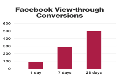 Facebook View-through Conversions Chart