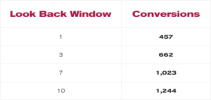 Lookback Window View Through Conversions Chart