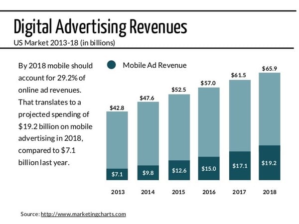 Marketing-Charts-Digital-Advertising-Revenues