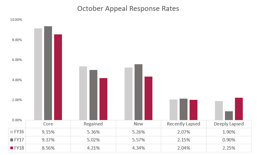 October_Response_Rates_Core_Donor