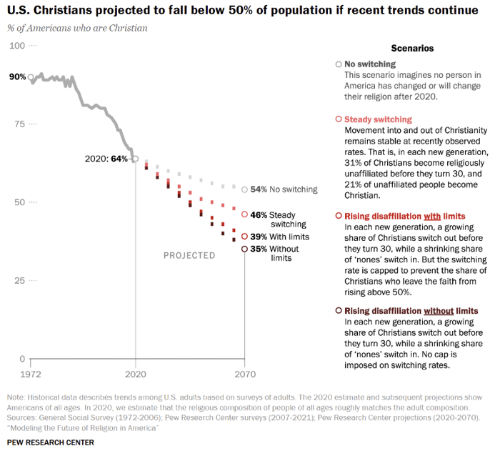 Pew Research Center Decline in Christianity