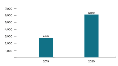 Reactivate donors bar graph