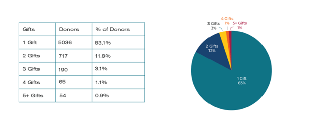 Reactived Donor Charts