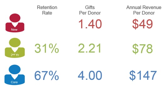 Retention-Rates