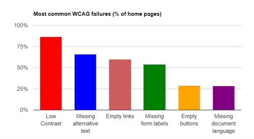 Graph showing most common WCAG failures