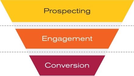 digital media funnel