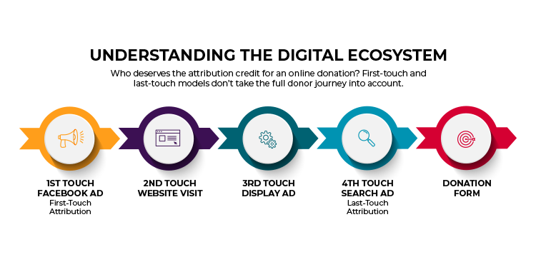 digital attribution models