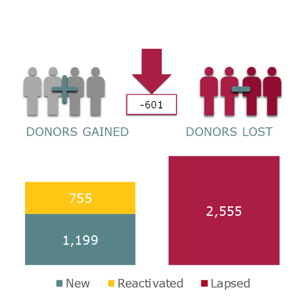 donordata