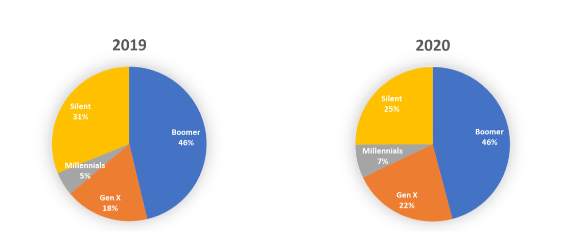 food bank active donors by generation