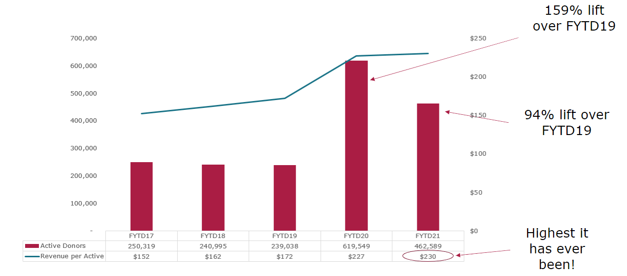 food bank FYTD active donor trends