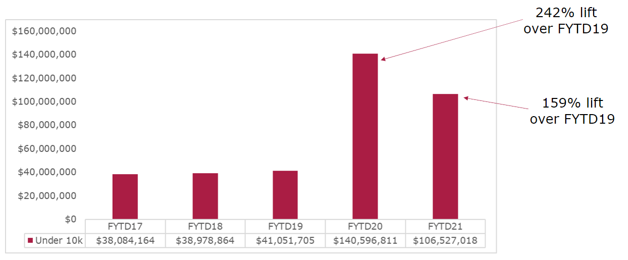 food bank blog_revenue