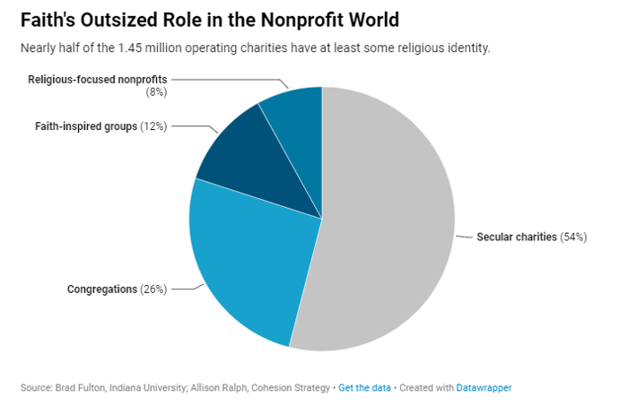 https://www.philanthropy.com/article/what-philanthropy-and-nonprofits-lose-as-religion-fades