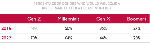 donors by generation who would welcome a monthly direct mail letter