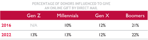 donors by generation who have been influenced to give online gift by direct mail