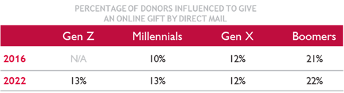 donors by generation who have been influenced to give online gift by direct mail