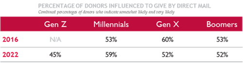 donors by generation who have been influenced to give by direct mail