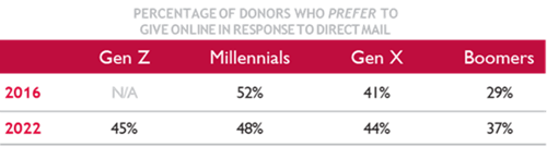 donors by generation who prefer to give online to direct mail