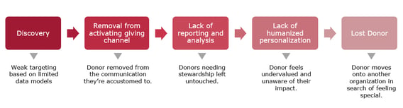 Mid-level donors: The key to your fundraising future