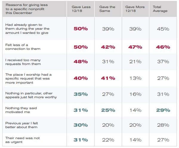 reasons-for-giving-less