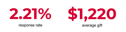 relief and development results