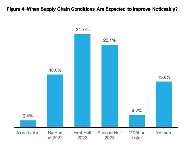 supply chain conditions