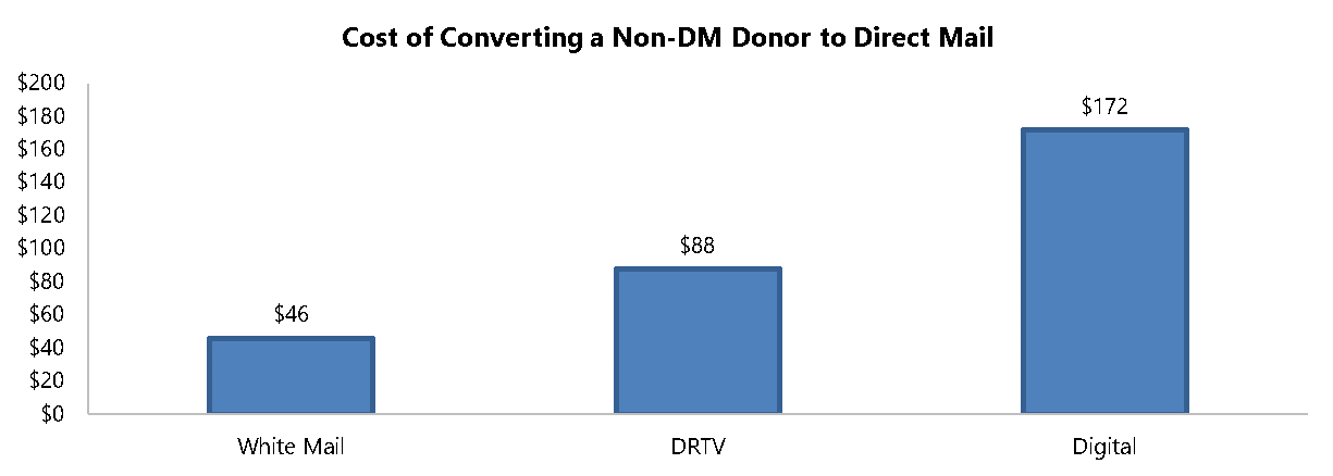 whitemail_conversion_cost