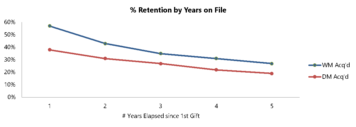 whitemail_retention_rates